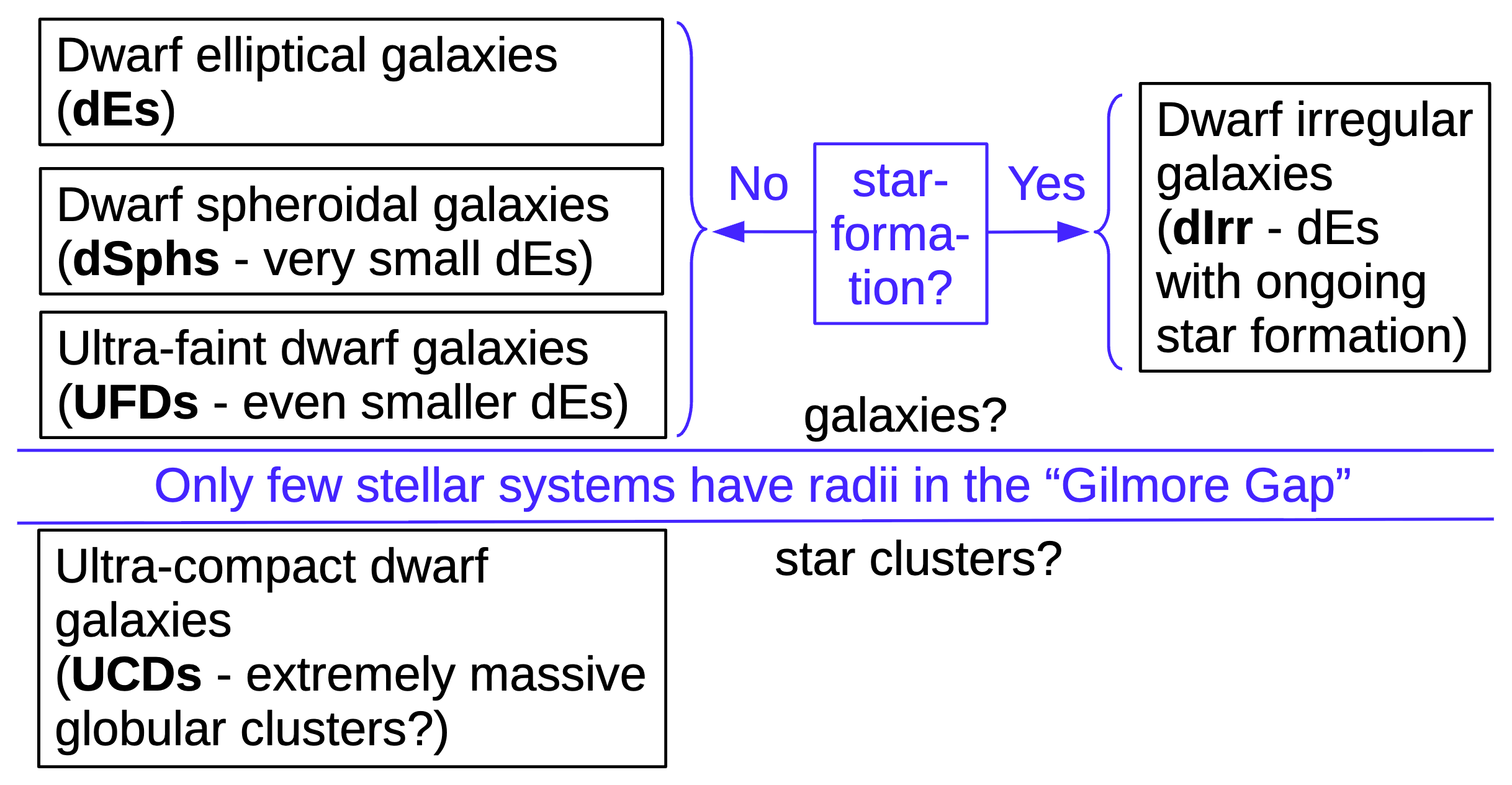 Classification of dwarf galaxy types