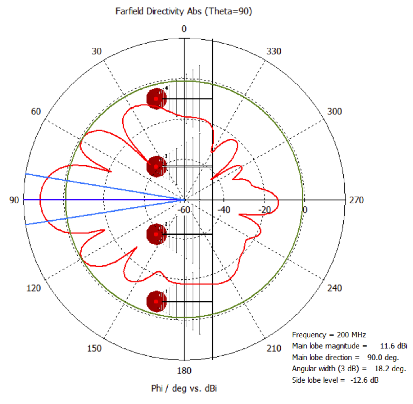 Simulated farfield directivity pattern of the array at 200 MHz