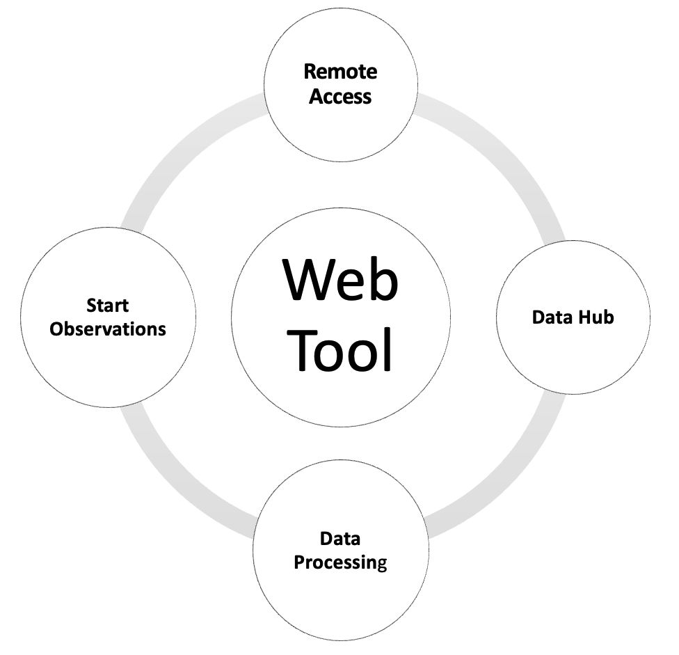 System architecture diagram of GLOT web tool