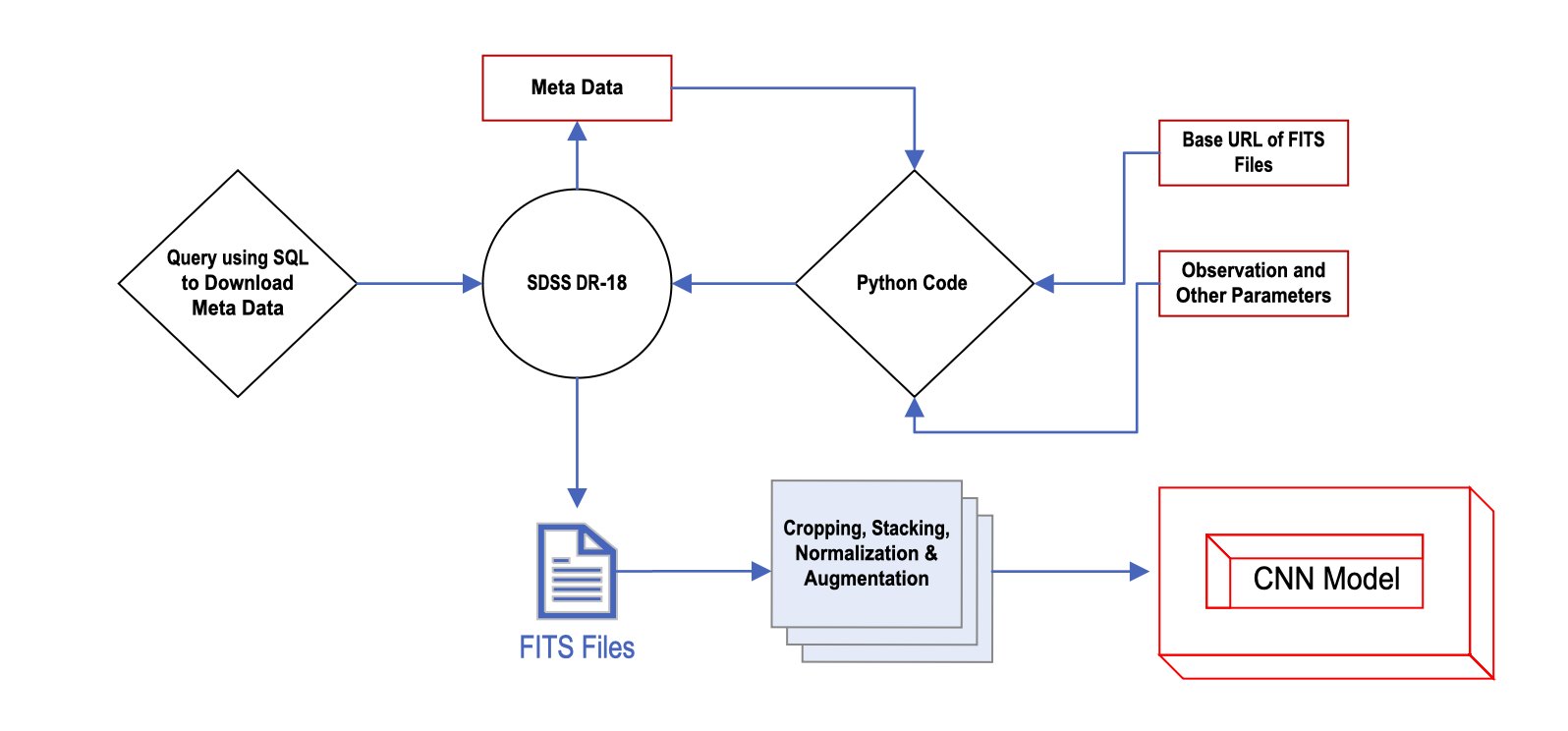 Star-galaxy classification data pipeline
