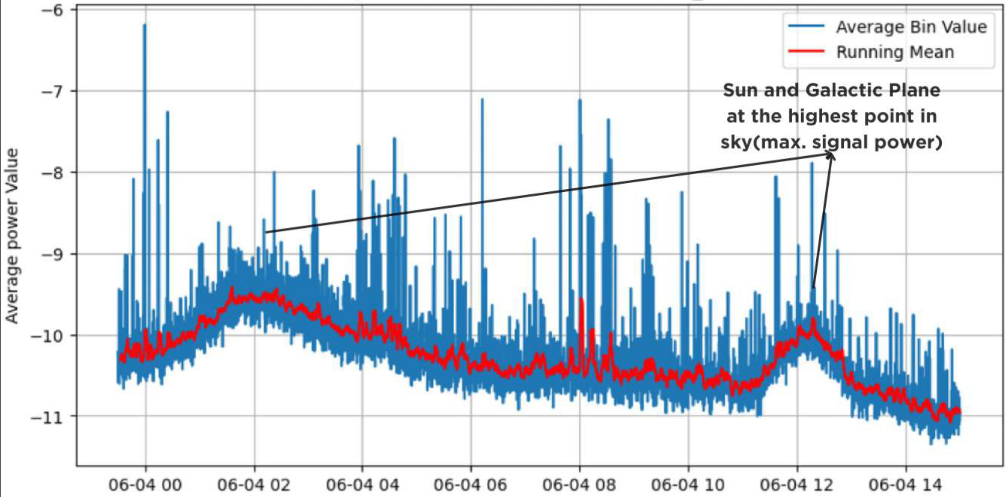 Sun and Galactic-plane transit captured with the interferometer