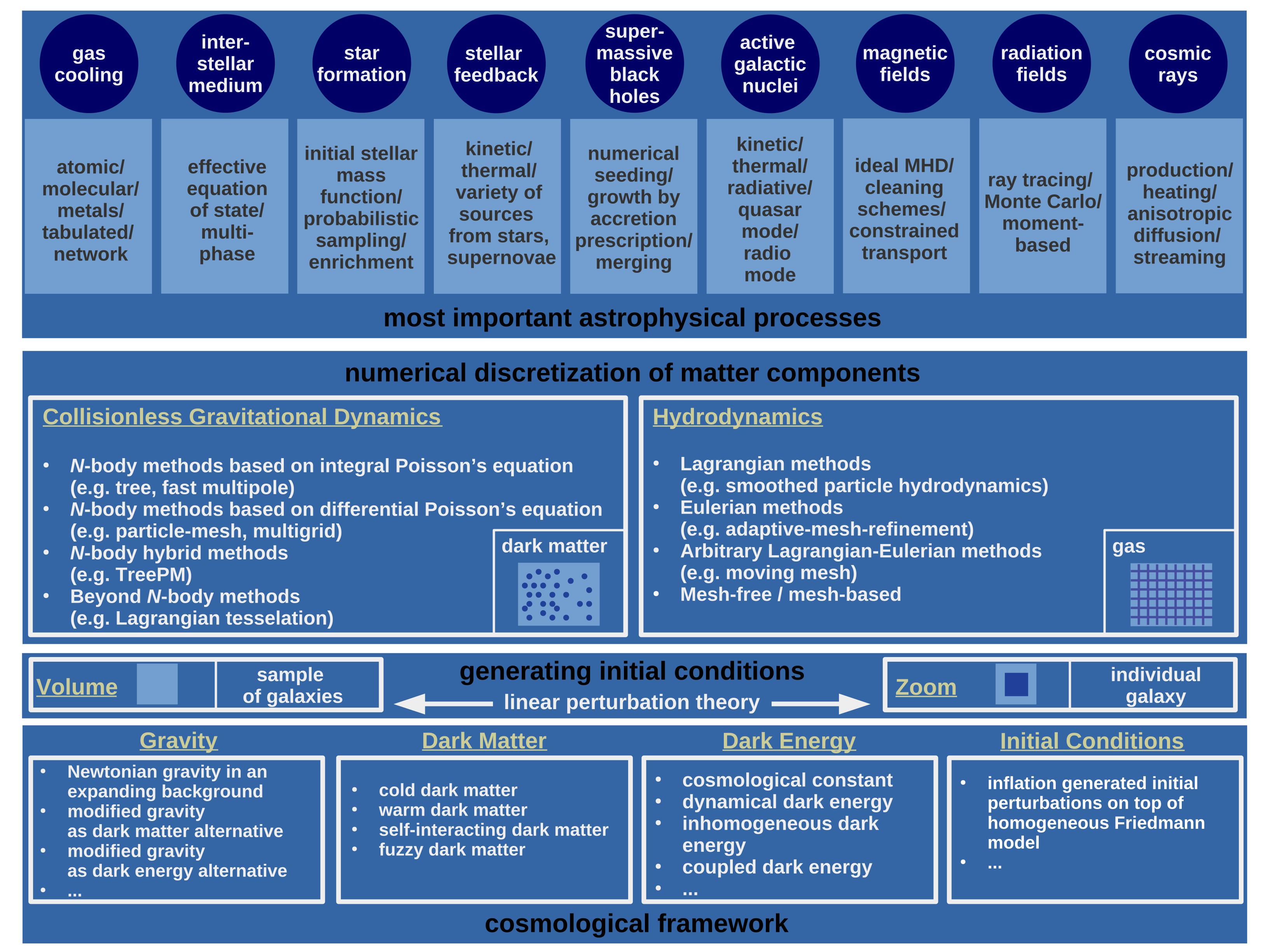 Schematic of the ingredients of a cosmological galaxy-formation simulation